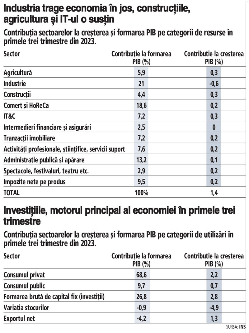 Motoarele creşterii economice din primele trei trimestre din 2023. Investiţiile au...